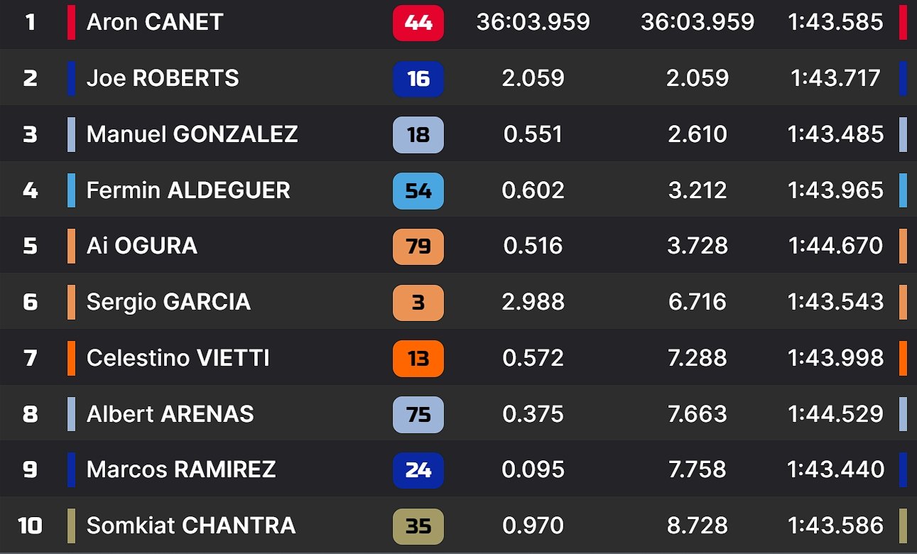 Hasil Race Moto2 Portugal 2024: Canet Menang, Mario Aji Finis 23